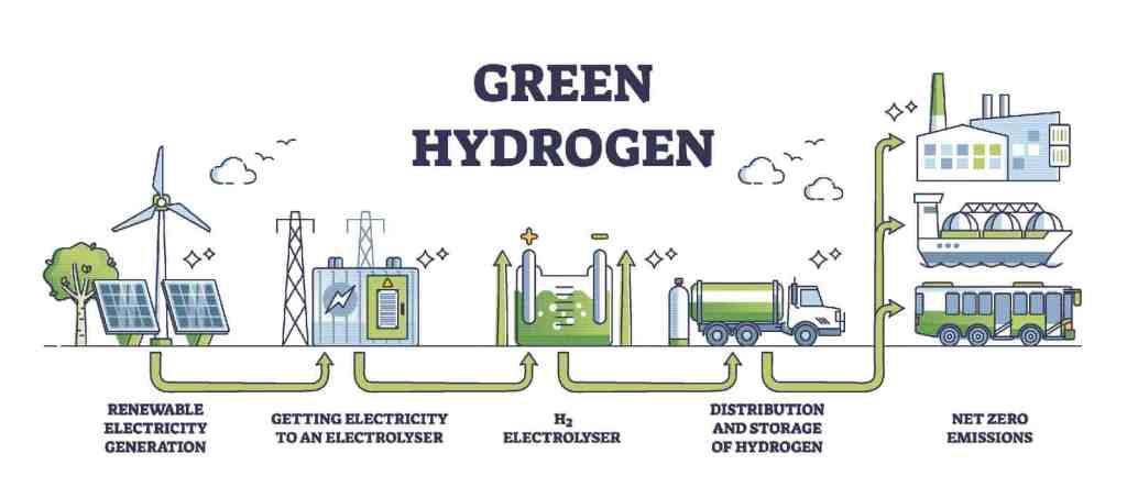 Green Hydrogen: Clean Energy Transition